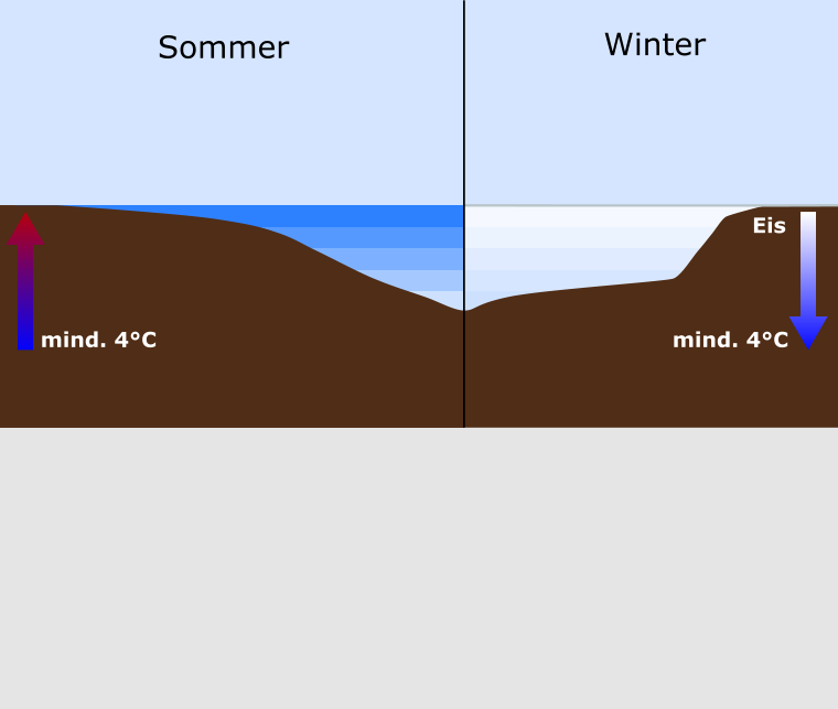 Sommer Winter Eis mind. 4°C mind. 4°C