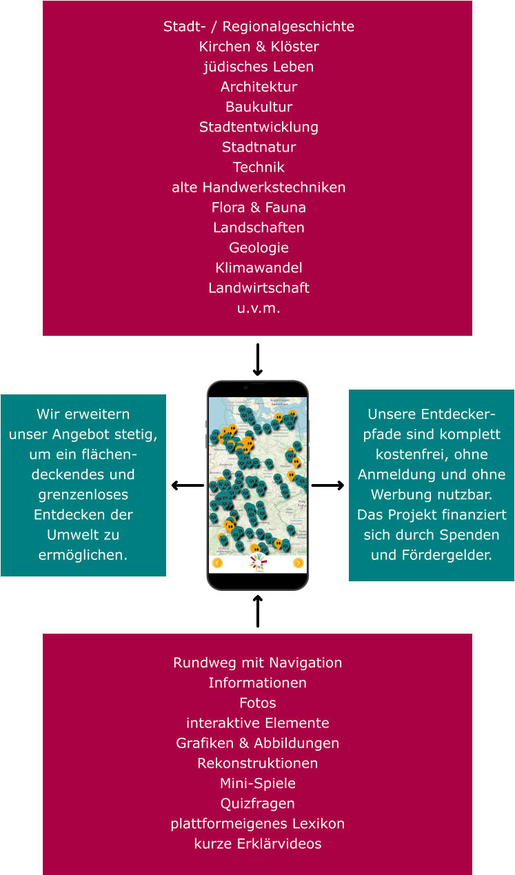 Rundweg mit NavigationInformationen Fotos interaktive Elemente Grafiken & Abbildungen Rekonstruktionen Mini-Spiele Quizfragen  plattformeigenes Lexikon kurze Erklärvideos Stadt- / Regionalgeschichte Kirchen & Klöster jüdisches Leben Architektur Baukultur Stadtentwicklung Stadtnatur Technik alte Handwerkstechniken Flora & Fauna Landschaften Geologie Klimawandel Landwirtschaft  u.v.m. Unsere Entdecker-pfade sind komplett kostenfrei, ohne Anmeldung und ohne Werbung nutzbar.  Das Projekt finanziert  sich durch Spenden und Fördergelder. Wir erweitern   unser Angebot stetig, um ein flächen-deckendes und grenzenloses Entdecken der Umwelt zu ermöglichen.