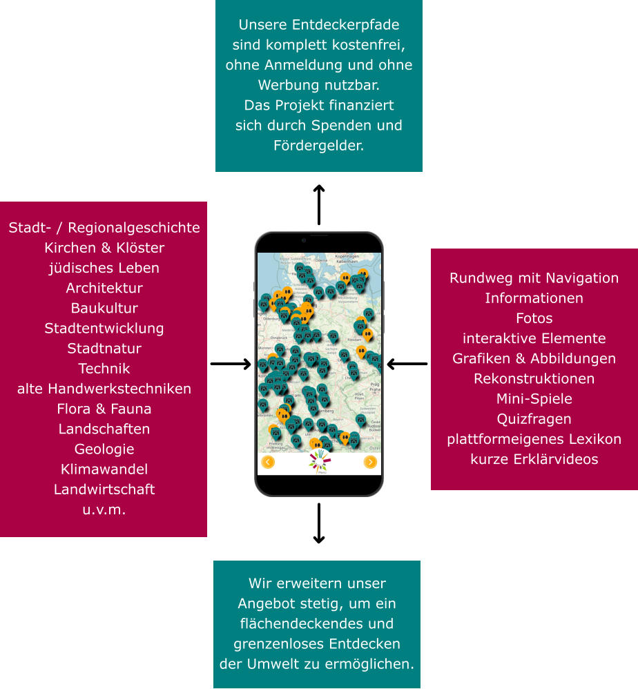 Stadt- / Regionalgeschichte Kirchen & Klöster jüdisches Leben Architektur Baukultur Stadtentwicklung Stadtnatur Technik alte Handwerkstechniken Flora & Fauna Landschaften Geologie Klimawandel Landwirtschaft  u.v.m. Rundweg mit NavigationInformationen Fotos interaktive Elemente Grafiken & Abbildungen Rekonstruktionen Mini-Spiele Quizfragen  plattformeigenes Lexikon kurze Erklärvideos Unsere Entdeckerpfade  sind komplett kostenfrei, ohne Anmeldung und ohne Werbung nutzbar.  Das Projekt finanziert  sich durch Spenden und Fördergelder. Wir erweitern unser  Angebot stetig, um ein flächendeckendes und grenzenloses Entdecken  der Umwelt zu ermöglichen.