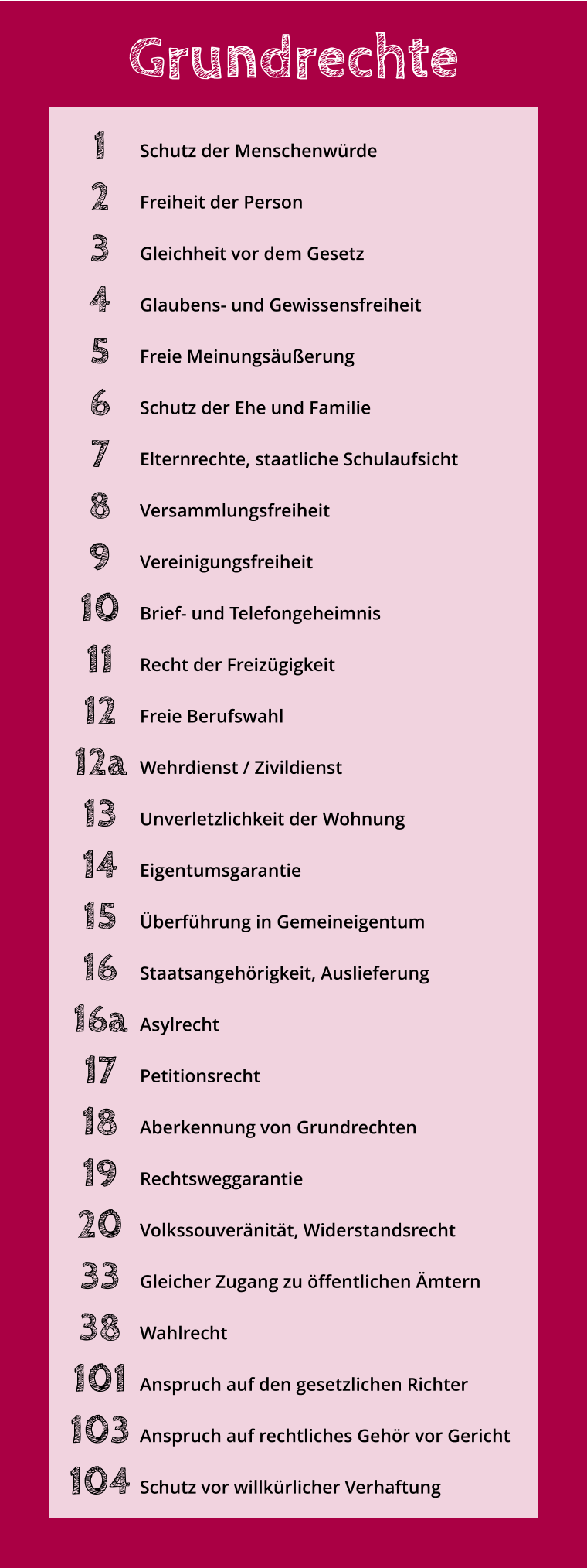 1 2 3 4 5 6 7 8 9 10 11 12 12a 13 14 15 16 16a 17 18 19 20 33 38 101 103 104  Schutz der Menschenwürde Freiheit der Person Gleichheit vor dem Gesetz Glaubens- und Gewissensfreiheit Freie Meinungsäußerung Schutz der Ehe und Familie Elternrechte, staatliche Schulaufsicht Versammlungsfreiheit Vereinigungsfreiheit Brief- und Telefongeheimnis Recht der Freizügigkeit Freie Berufswahl Wehrdienst / Zivildienst Unverletzlichkeit der Wohnung Eigentumsgarantie Überführung in Gemeineigentum Staatsangehörigkeit, Auslieferung Asylrecht Petitionsrecht Aberkennung von Grundrechten Rechtsweggarantie Volkssouveränität, Widerstandsrecht Gleicher Zugang zu öffentlichen Ämtern Wahlrecht Anspruch auf den gesetzlichen Richter Anspruch auf rechtliches Gehör vor Gericht Schutz vor willkürlicher Verhaftung   Grundrechte