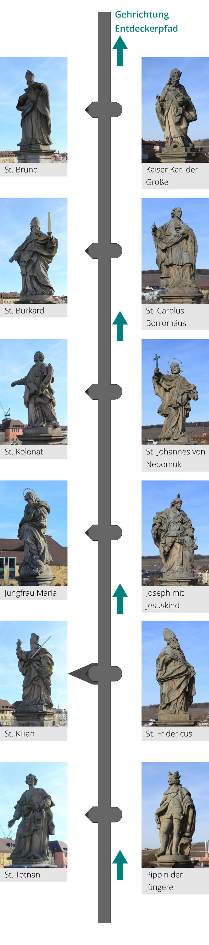 Gehrichtung Entdeckerpfad Pippin der Jüngere St. Fridericus Joseph mit Jesuskind St. Johannes von Nepomuk St. Carolus Borromäus Kaiser Karl der Große St. Totnan St. Kilian Jungfrau Maria St. Kolonat St. Burkard St. Bruno